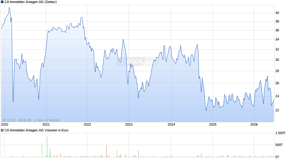 CA Immobilien Anlagen Chart