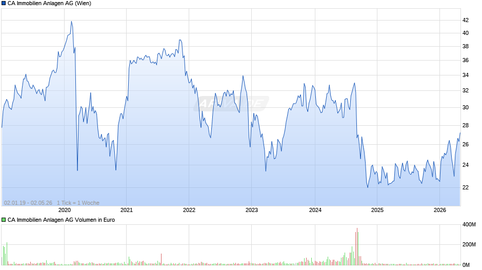 CA Immobilien Anlagen Chart
