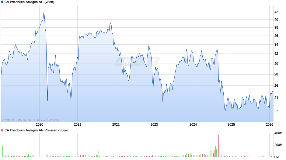 CA Immobilien Anlagen Chart