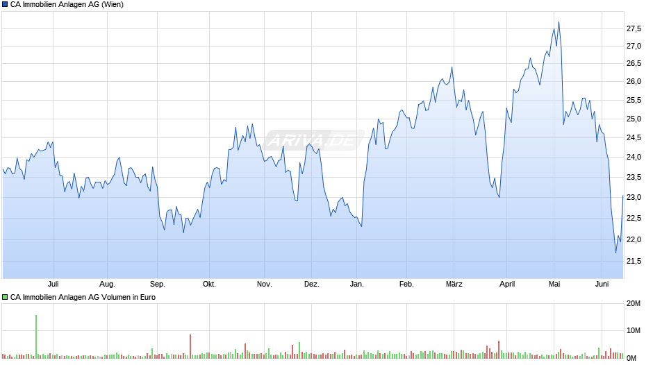 CA Immobilien Anlagen Chart