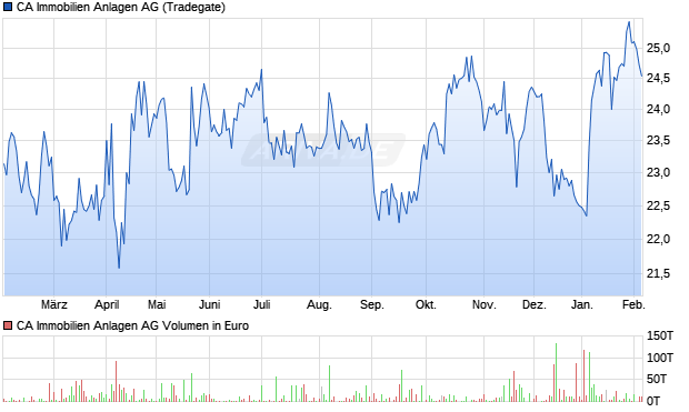 CA Immobilien Anlagen Aktie Chart