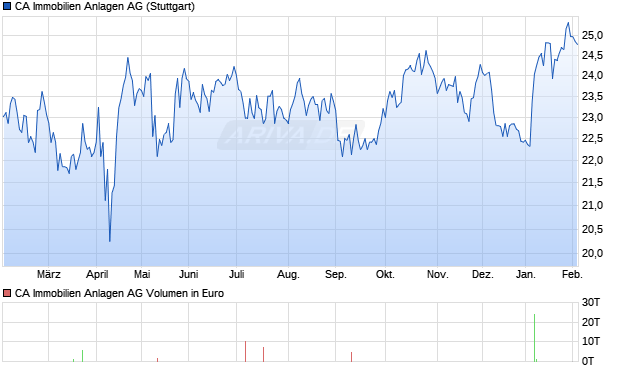 CA Immobilien Anlagen Aktie Chart