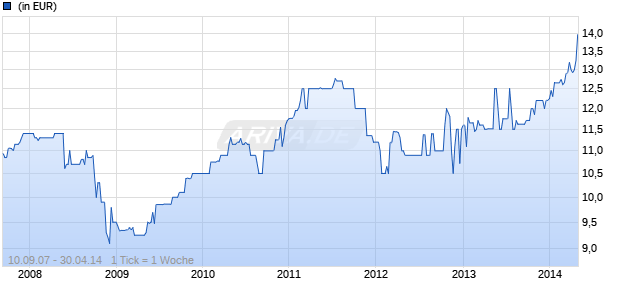 Sauren Global Hedgefonds Opportunities A Chart