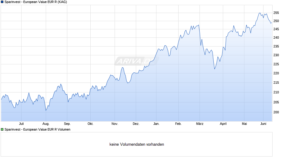 Sparinvest - European Value EUR R Chart
