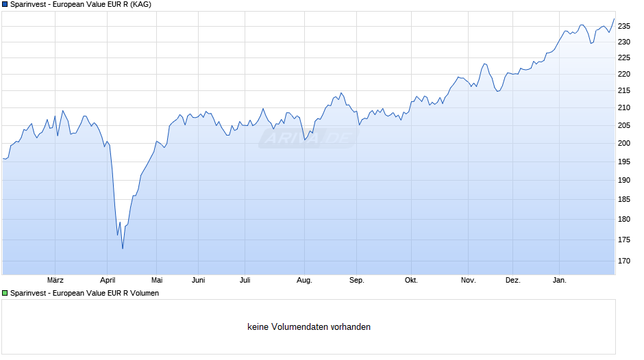 Sparinvest - European Value EUR R Chart