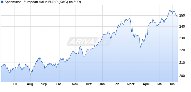 Performance des Sparinvest - European Value EUR R (WKN A0LCMQ, ISIN LU0264920413)
