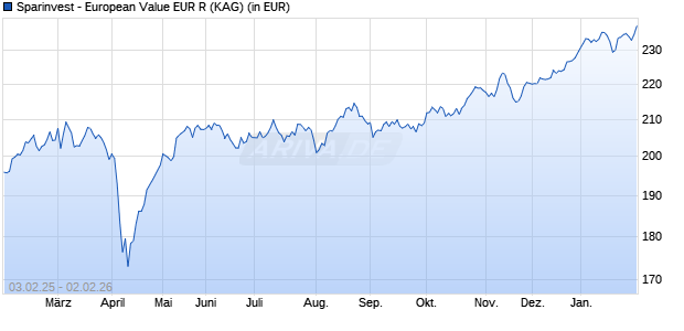 Performance des Sparinvest - European Value EUR R (WKN A0LCMQ, ISIN LU0264920413)