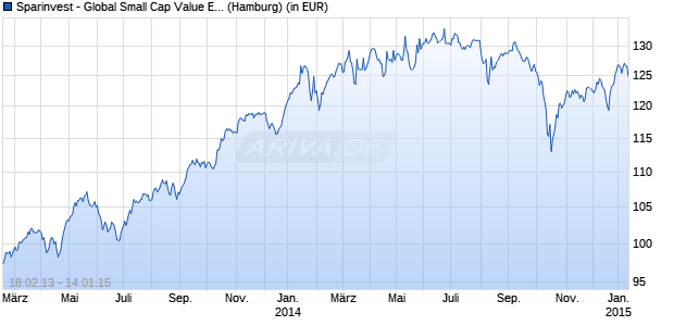 Performance des Sparinvest - Global Small Cap Value EUR R (WKN A0LCMS, ISIN LU0264925131)