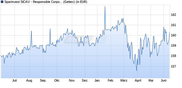 Performance des Sparinvest SICAV - Responsible Corporate Bonds IG EUR R (WKN A0LCMU, ISIN LU0264925727)