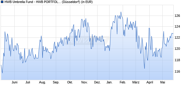 Performance des HWB Umbrella Fund - HWB PORTFOLIO Plus Fonds R (WKN A0LFYM, ISIN LU0277940762)