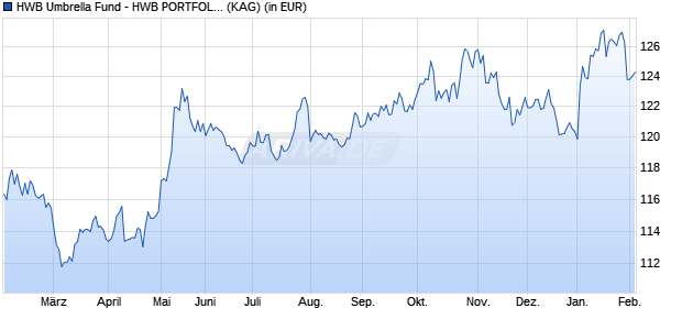 Performance des HWB Umbrella Fund - HWB PORTFOLIO Plus Fonds R (WKN A0LFYM, ISIN LU0277940762)