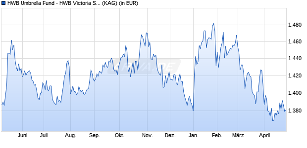 Performance des HWB Umbrella Fund - HWB Victoria Strategies Portfolio R (WKN A0LFYL, ISIN LU0277941570)