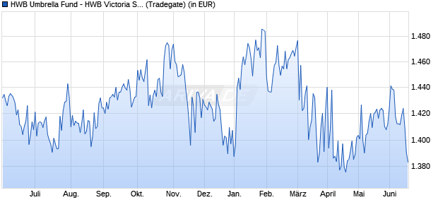 Performance des HWB Umbrella Fund - HWB Victoria Strategies Portfolio R (WKN A0LFYL, ISIN LU0277941570)