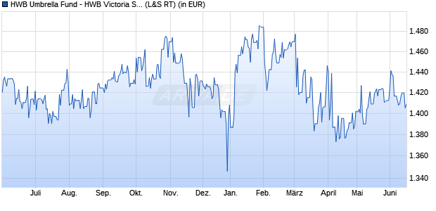 Performance des HWB Umbrella Fund - HWB Victoria Strategies Portfolio R (WKN A0LFYL, ISIN LU0277941570)