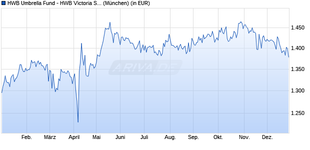 Performance des HWB Umbrella Fund - HWB Victoria Strategies Portfolio R (WKN A0LFYL, ISIN LU0277941570)