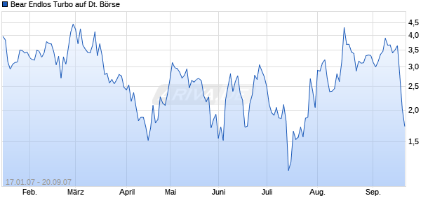 Bear Endlos Turbo auf Deutsche B&ouml;rse [Sal. Oppenheim jr. & Cie.] Chart