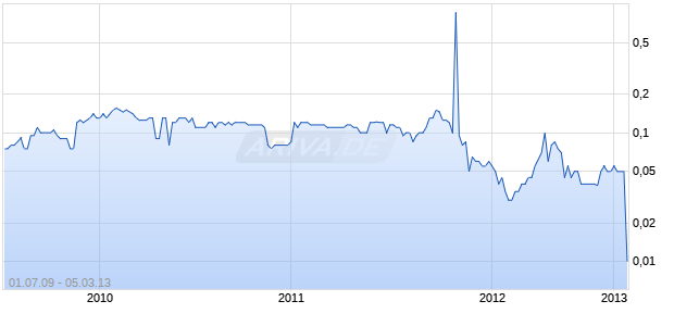 L&M PETROLEUM LTD Chart