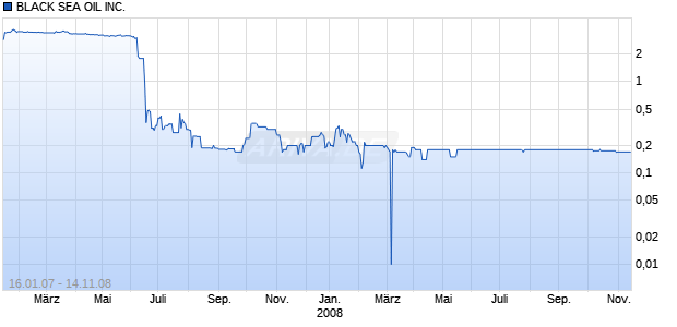 BLACK SEA OIL INC. DL-,01 Chart