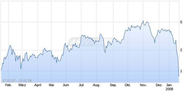 WAVE auf Solarworld [Deutsche Bank] Chart
