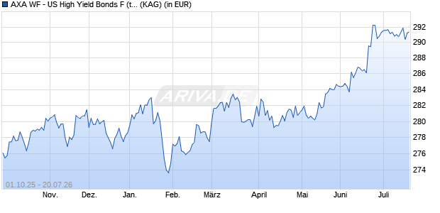 Performance des AXA WF - US High Yield Bonds F (thes.) USD (WKN A0LG4W, ISIN LU0276015533)