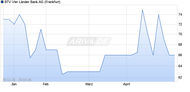 BTV Vier L&auml;nder Bank Aktie Chart
