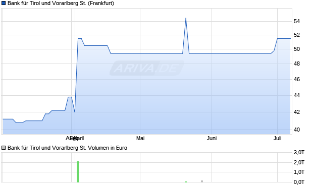 Bank für Tirol und Vorarlberg St. Aktie Chart
