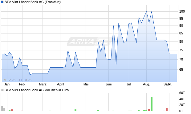 BTV Vier L&auml;nder Bank Aktie Chart