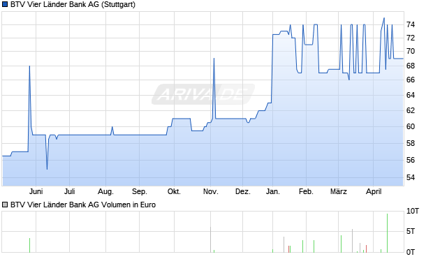 BTV Vier L&auml;nder Bank Aktie Chart