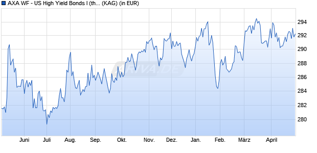 Performance des AXA WF - US High Yield Bonds I (thes.) USD (WKN A0LG4Y, ISIN LU0276015889)