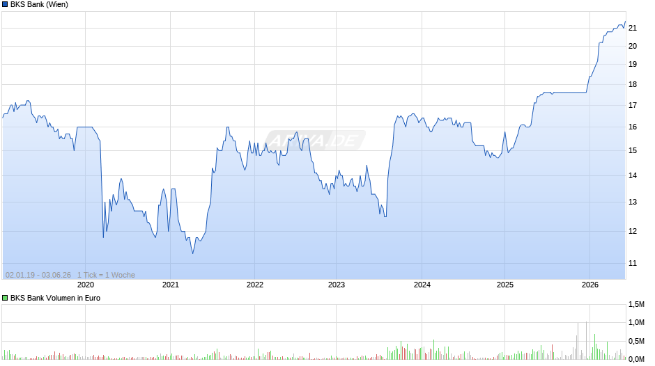BKS Bank Chart