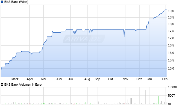 BKS Bank Aktie Chart