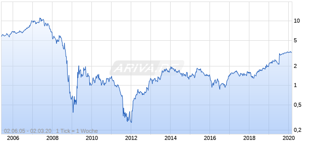 Ei Group Chart