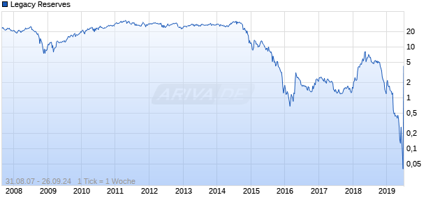 Legacy Reserves Chart