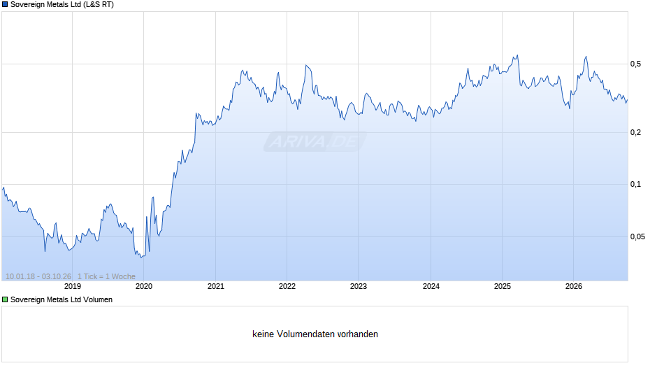 Sovereign Metals Chart