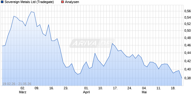 Sovereign Metals Aktie
