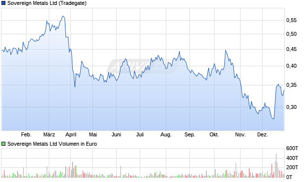 Sovereign Metals Aktie Chart