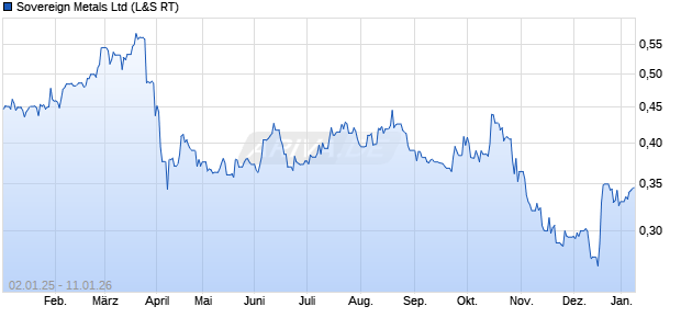 Sovereign Metals Aktie Chart