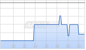 Sovereign Metals Ltd Chart