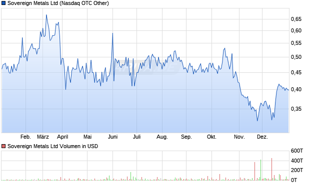 Sovereign Metals Aktie Chart