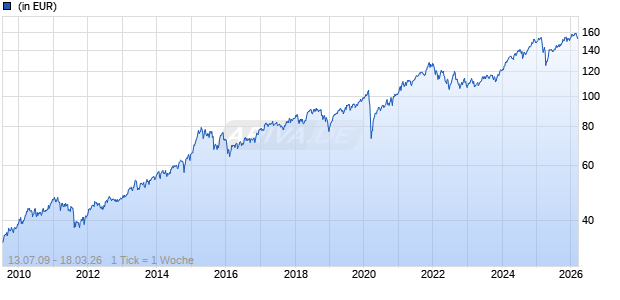 ERSTE BEST OF WORLD (A) Chart