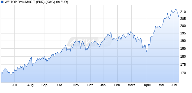 Performance des WE TOP DYNAMIC T (EUR) (WKN A0LD7U, ISIN AT0000723895)