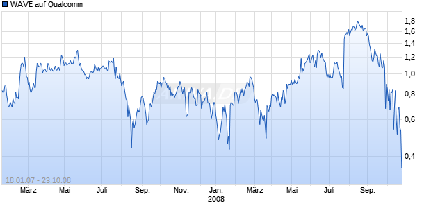 WAVE auf Qualcomm [Deutsche Bank] Chart