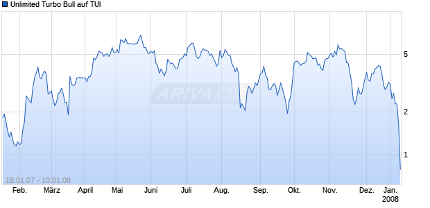 Unlimited Turbo Bull auf TUI [Commerzbank AG] Chart