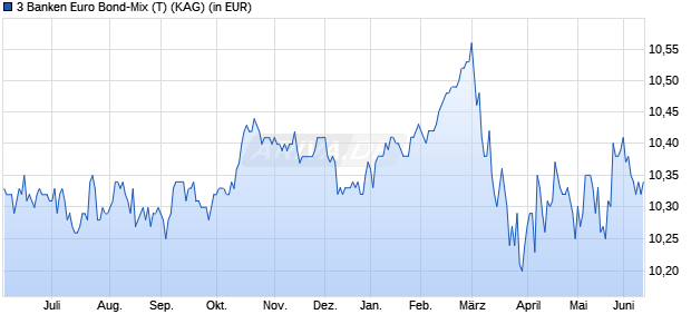 Performance des 3 Banken Euro Bond-Mix (T) (WKN 691441, ISIN AT0000679444)