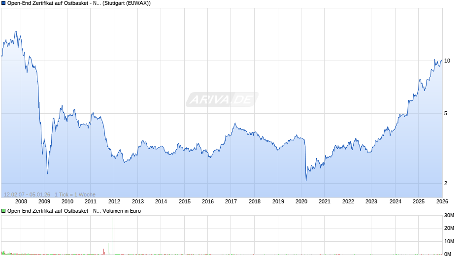 Open-End Zertifikat auf Ostbasket - Next Generation  Chart
