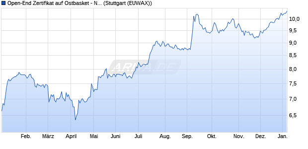 Open-End Zertifikat auf Ostbasket - Next Generation [. (WKN: RCB7S5) Chart