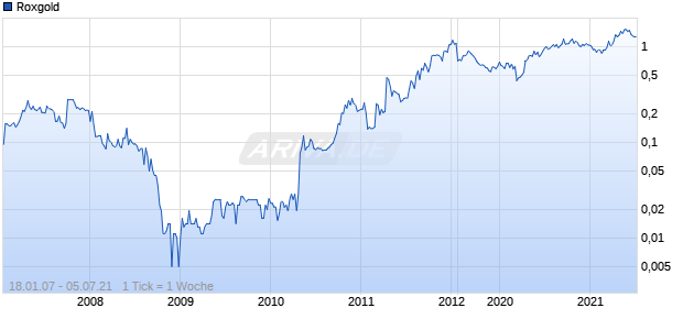Roxgold Chart
