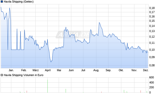 Havila Shipping Aktie Chart