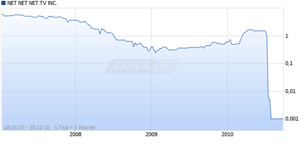 NET NET NET.TV INC. Chart
