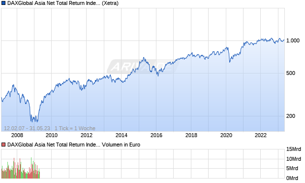 DAXGlobal Asia Net Total Return Index (EUR) Chart